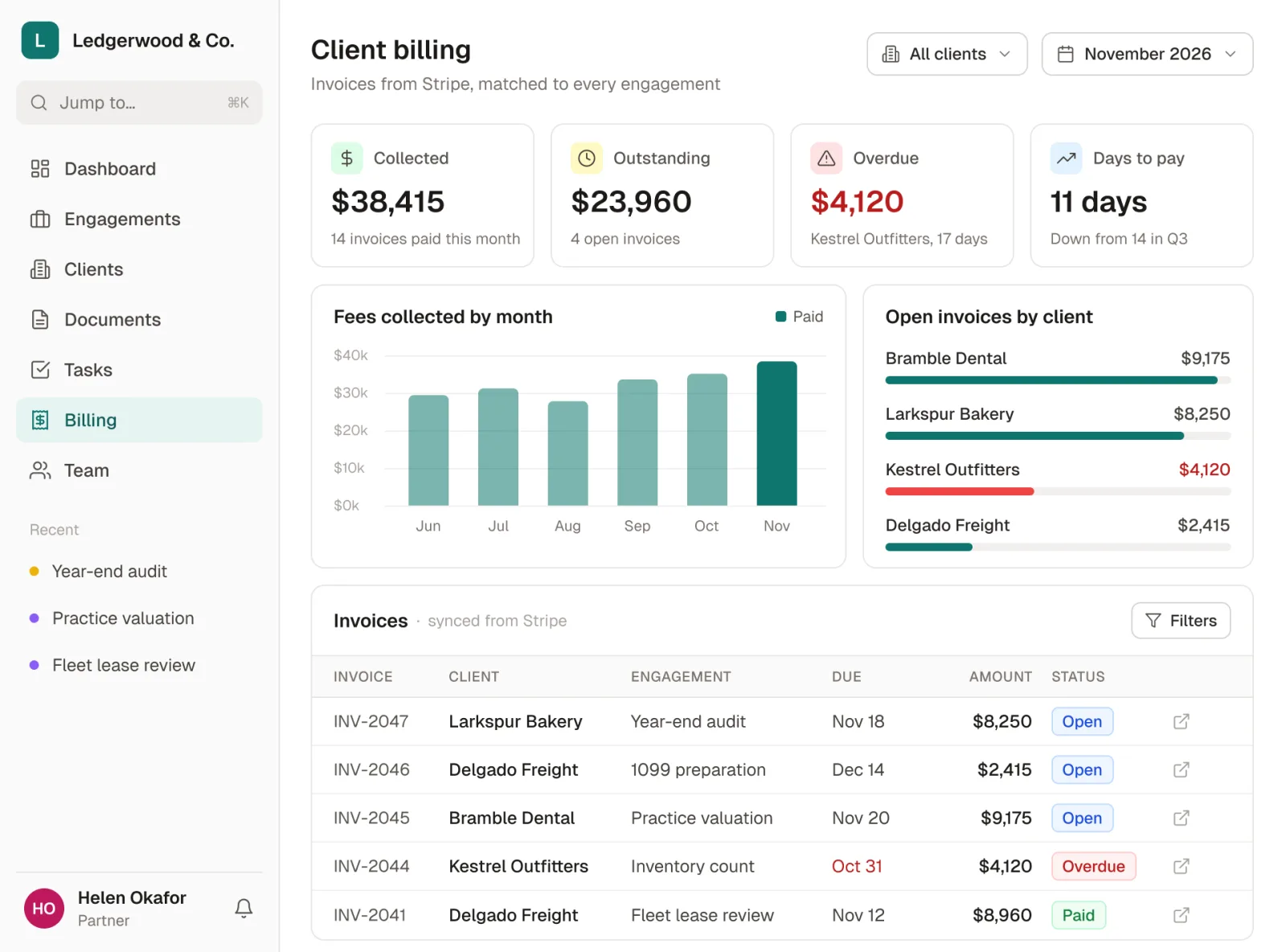 An accounting firm's client billing page built in Rowmesh: fees collected, outstanding and overdue, a chart of fees collected by month, open invoices by client, and Stripe invoices matched to each engagement