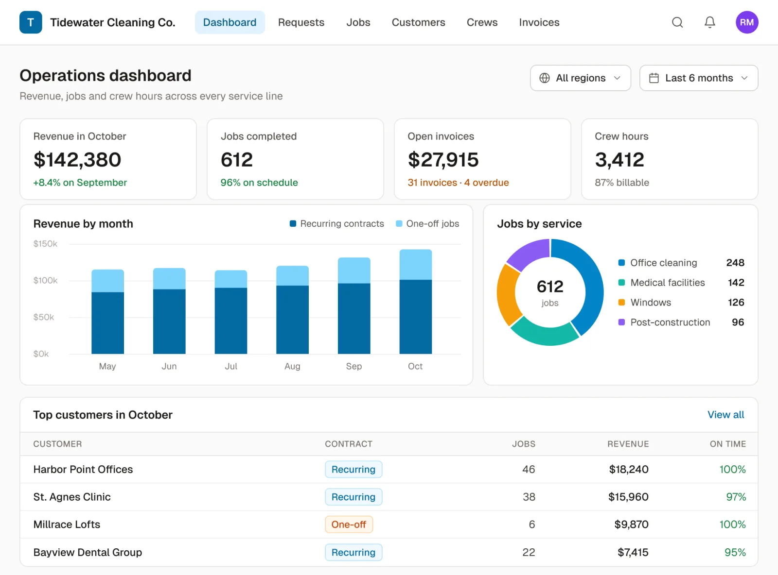 A cleaning company's operations dashboard in Rowmesh: monthly revenue, jobs completed, open invoices and crew hours, revenue by month split into recurring contracts and one-off jobs, jobs by service, and top customers