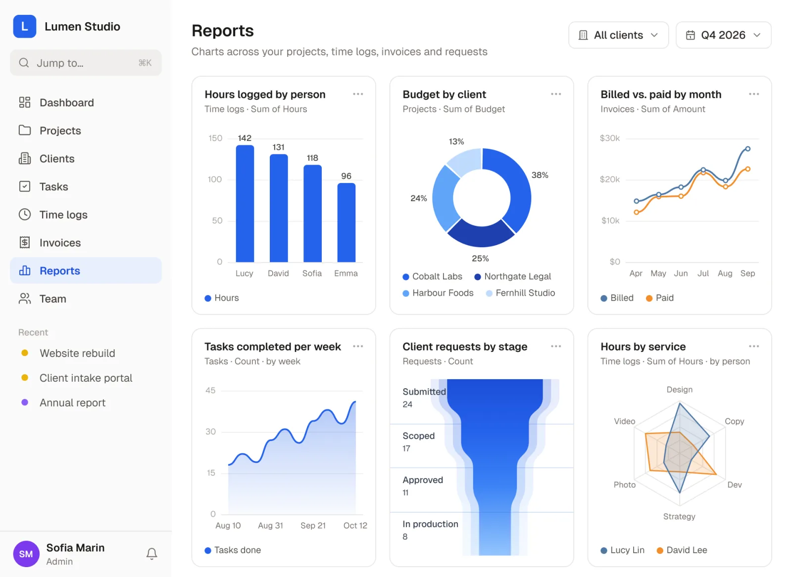 A Reports page in an agency app with six chart types: a bar chart of hours logged by person, a donut of budget by client, a line chart of billed against paid invoices by month, an area chart of tasks completed per week, a funnel of client requests by stage and a radar of hours by service for two team members