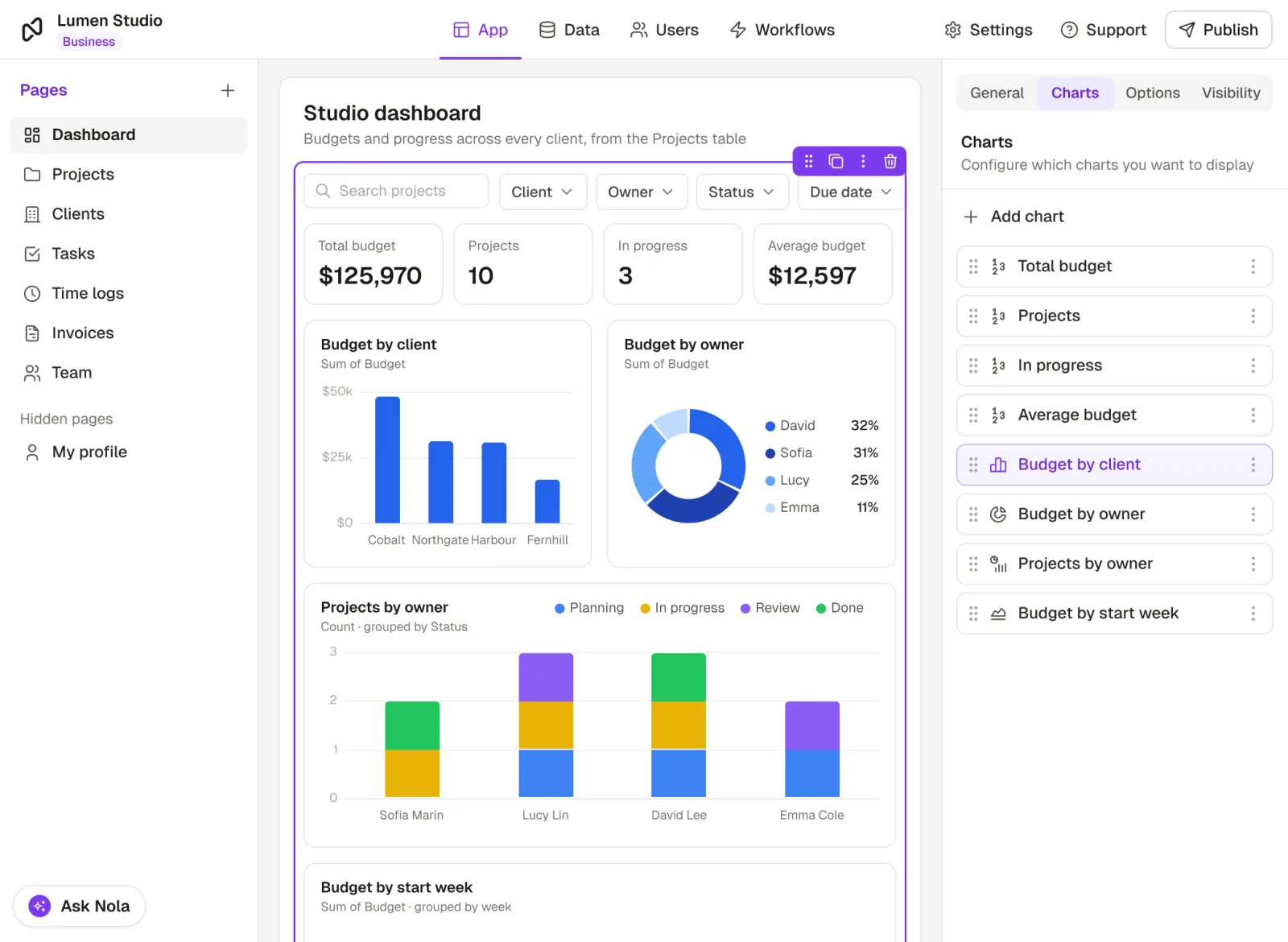 The app builder with a Studio dashboard page: in-app filters for client, owner, status and due date above four statistics, a bar chart of budget by client, a donut of budget by owner and a stacked bar chart of projects by owner and status, with the charts listed in the right sidebar