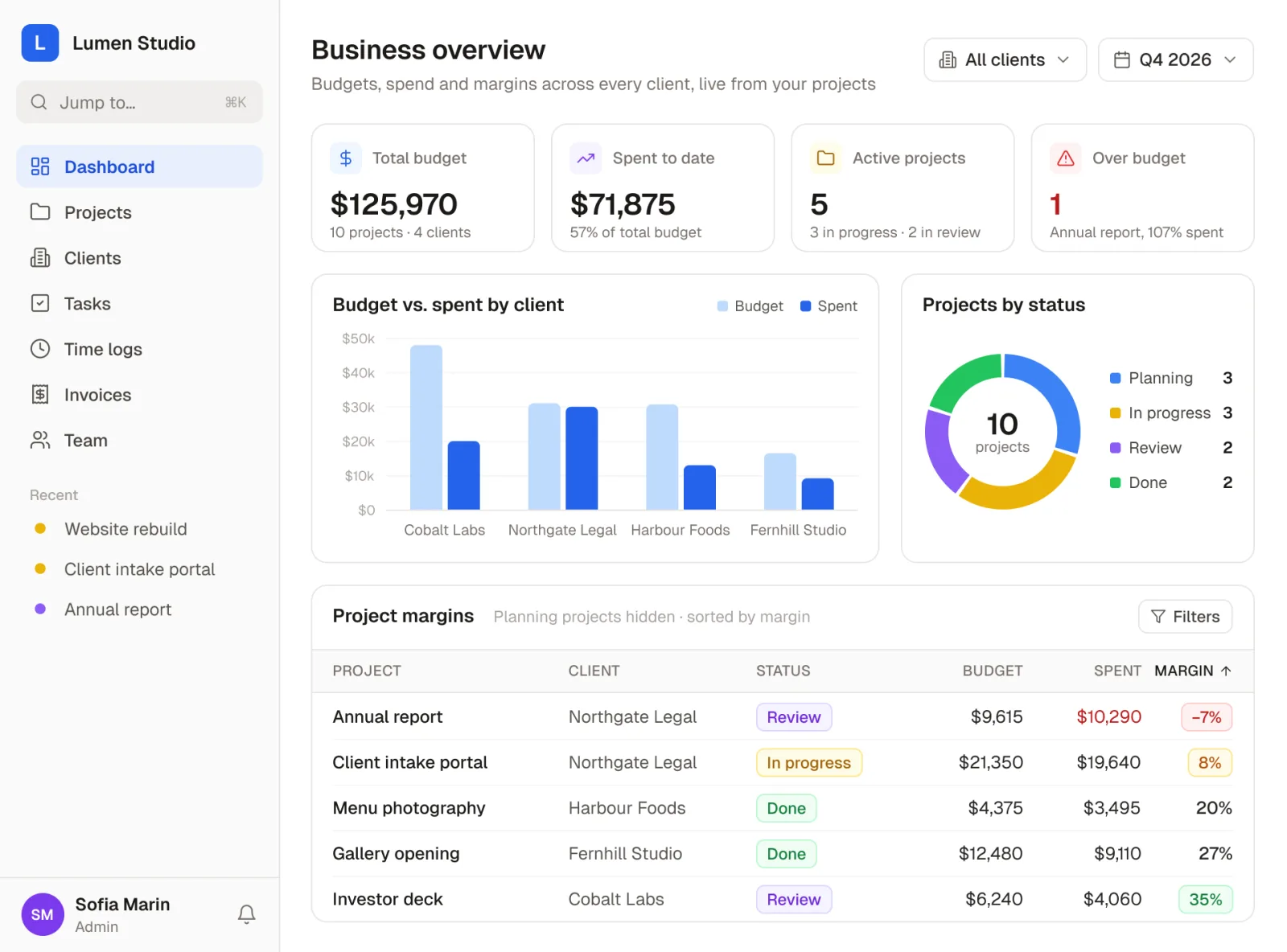 A business overview dashboard in a Rowmesh agency app: total budget, spend to date, active projects and one project over budget, a bar chart of budget against spend for each client, a donut of projects by status, and a table of project margins with the over-budget Annual report at the top