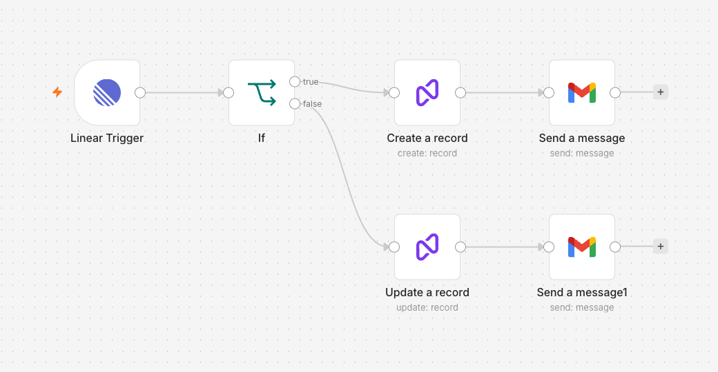 An n8n workflow: a Linear trigger feeds an If node, which either creates or updates a record with the Rowmesh node, then sends a Gmail message.