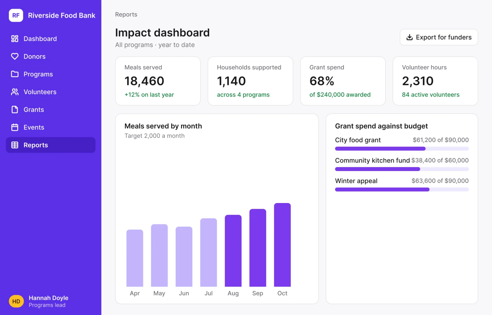 An impact dashboard in a non-profit app: meals served, households supported, grant spend and volunteer hours, with meals served by month and grant spend against budget.