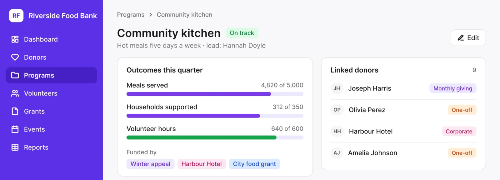 A program record in a non-profit app built with Rowmesh: the community kitchen's outcomes against their targets, the funds behind it and its linked donors.