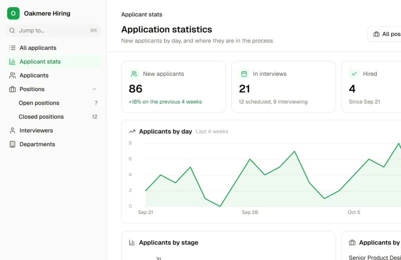 The Applicant Tracking System template's stats dashboard, with new applicants by day