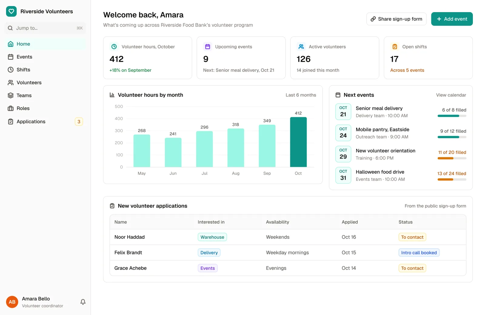 The Volunteer Management Template's home dashboard: volunteer hours, upcoming events, active volunteers, open shifts, hours by month, the next events and new applications