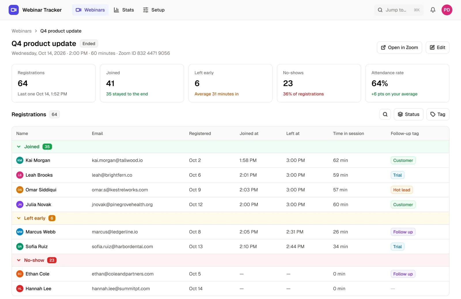 A webinar in the Zoom Webinar Management App: registrations, attendance rate, and each registrant grouped by joined, left early or no-show, with follow-up tags